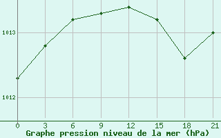 Courbe de la pression atmosphrique pour Sortavala