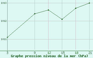 Courbe de la pression atmosphrique pour la bouée 13384