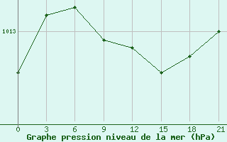 Courbe de la pression atmosphrique pour Usak Meydan