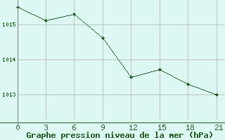 Courbe de la pression atmosphrique pour Zerdevka