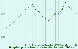 Courbe de la pression atmosphrique pour Ordu