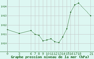 Courbe de la pression atmosphrique pour Akakoca