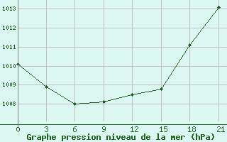 Courbe de la pression atmosphrique pour Bricany