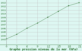 Courbe de la pression atmosphrique pour Kudymkar