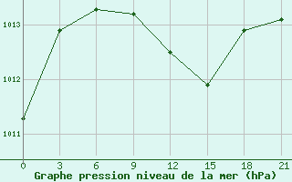 Courbe de la pression atmosphrique pour Krasnyj Kut