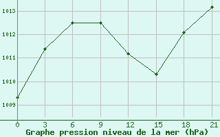 Courbe de la pression atmosphrique pour Kukes