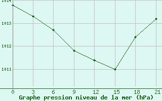 Courbe de la pression atmosphrique pour Urjupinsk