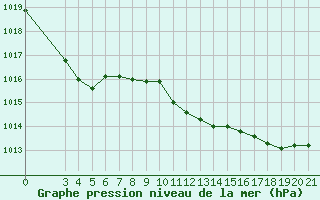 Courbe de la pression atmosphrique pour Zadar Puntamika