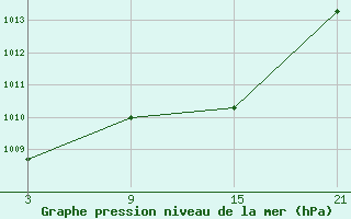 Courbe de la pression atmosphrique pour Viso del Marqus