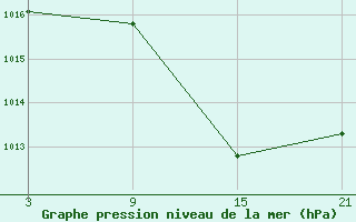 Courbe de la pression atmosphrique pour Bares