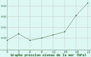 Courbe de la pression atmosphrique pour Muzi