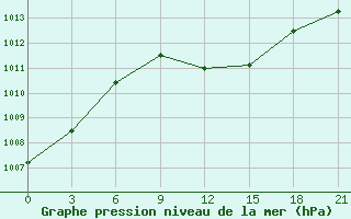 Courbe de la pression atmosphrique pour Bricany