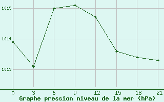 Courbe de la pression atmosphrique pour Ikaria