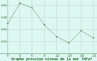 Courbe de la pression atmosphrique pour Stavropol