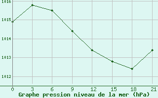 Courbe de la pression atmosphrique pour Velizh