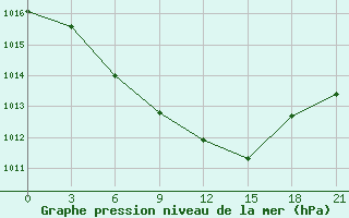 Courbe de la pression atmosphrique pour Radishchevo