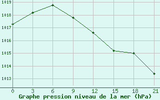 Courbe de la pression atmosphrique pour Frolovo