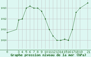 Courbe de la pression atmosphrique pour Eilat