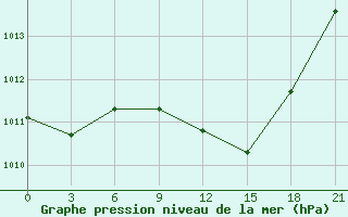 Courbe de la pression atmosphrique pour Kisinev