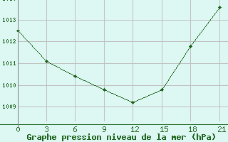 Courbe de la pression atmosphrique pour Ternopil