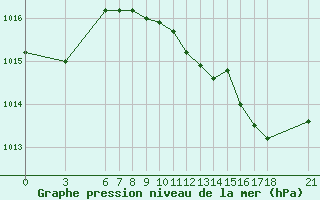 Courbe de la pression atmosphrique pour Marmaris