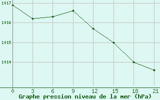 Courbe de la pression atmosphrique pour Konevo