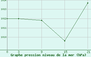 Courbe de la pression atmosphrique pour Beja