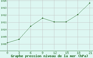 Courbe de la pression atmosphrique pour Aburdees