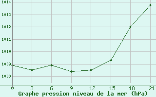 Courbe de la pression atmosphrique pour Ersov