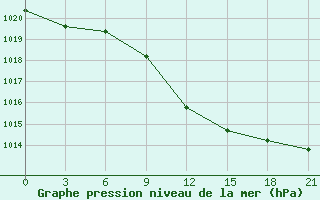 Courbe de la pression atmosphrique pour Gigant