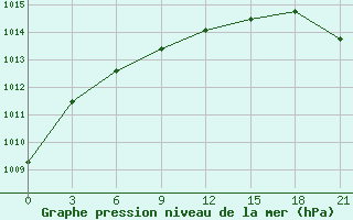 Courbe de la pression atmosphrique pour Tula