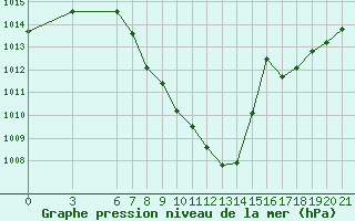 Courbe de la pression atmosphrique pour Sarajevo-Bejelave