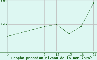 Courbe de la pression atmosphrique pour Tobruk