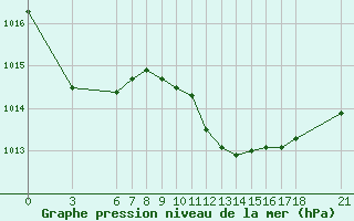 Courbe de la pression atmosphrique pour Yalova Airport