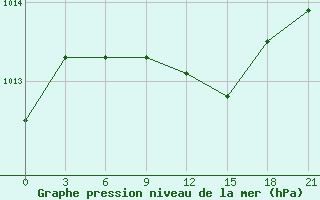 Courbe de la pression atmosphrique pour Livny