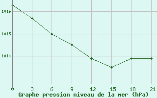 Courbe de la pression atmosphrique pour Birsk