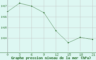 Courbe de la pression atmosphrique pour Chapaevo