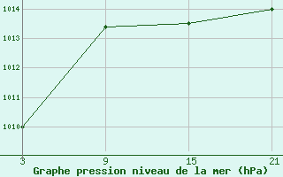 Courbe de la pression atmosphrique pour Lagunas de Somoza