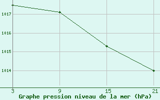 Courbe de la pression atmosphrique pour Puerto de San Isidro