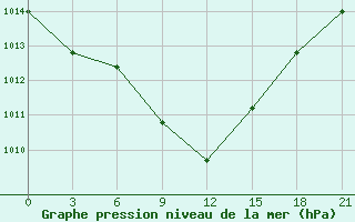 Courbe de la pression atmosphrique pour Suhinici