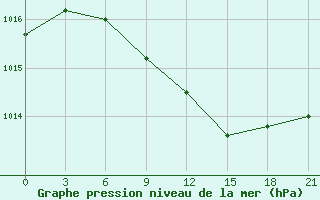 Courbe de la pression atmosphrique pour Birsk