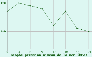 Courbe de la pression atmosphrique pour Uhta