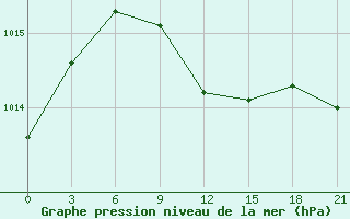 Courbe de la pression atmosphrique pour Sasovo