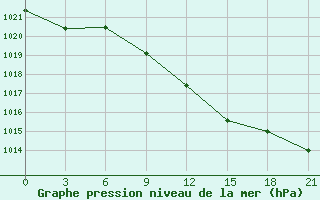 Courbe de la pression atmosphrique pour Novgorod