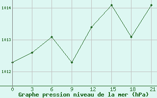 Courbe de la pression atmosphrique pour Yusta