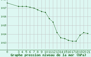 Courbe de la pression atmosphrique pour Gradiste