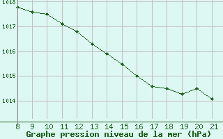 Courbe de la pression atmosphrique pour Trets (13)