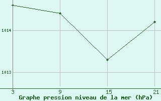 Courbe de la pression atmosphrique pour Telsiai