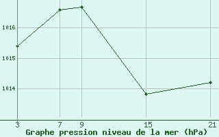 Courbe de la pression atmosphrique pour Robledo de Chavela