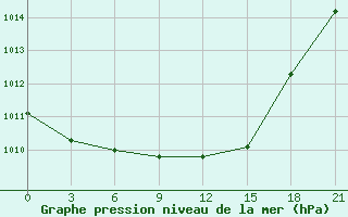 Courbe de la pression atmosphrique pour Chernivtsi